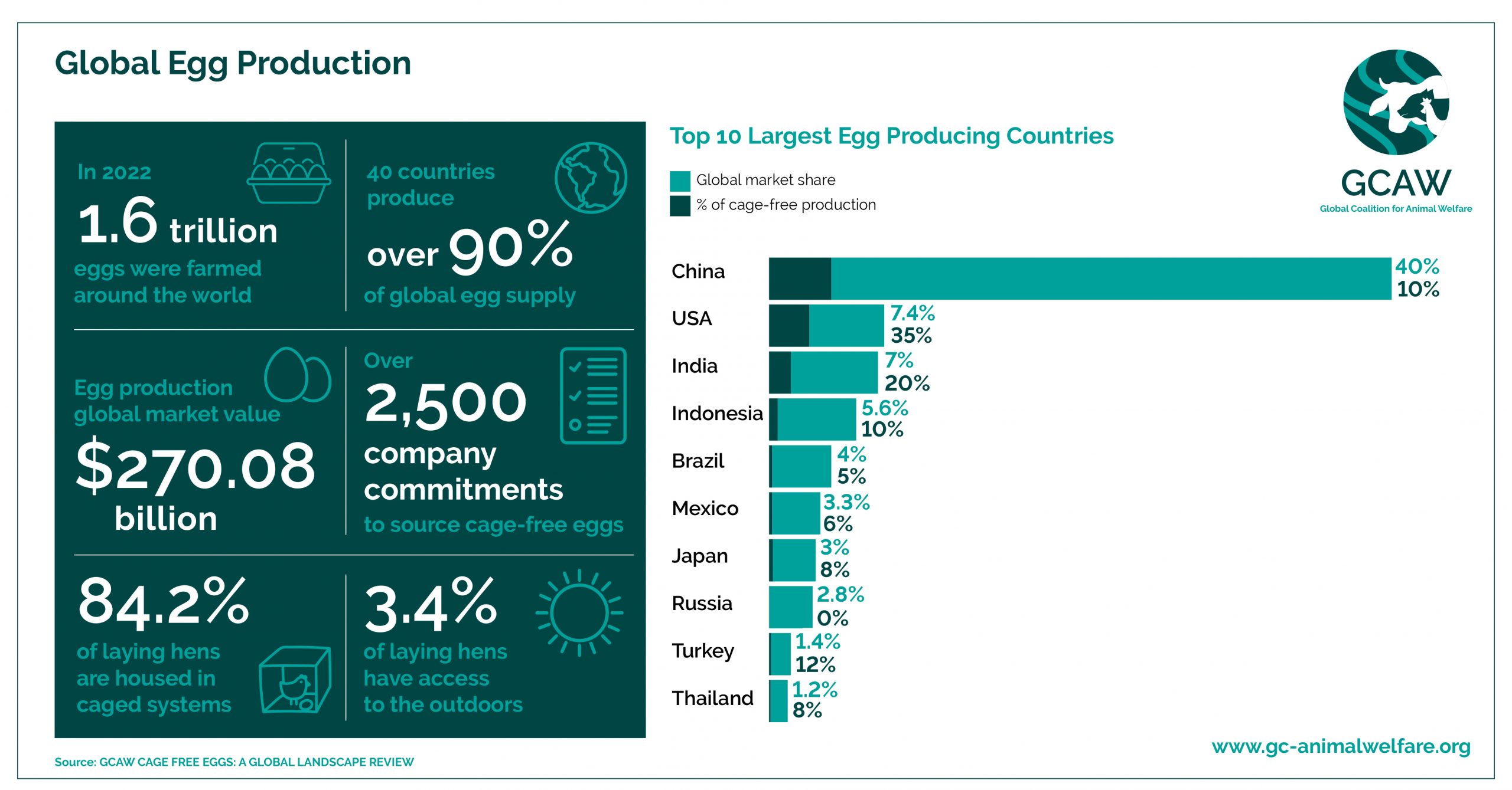 GCAW The 10 Largest Egg Producing Countries - Infographic